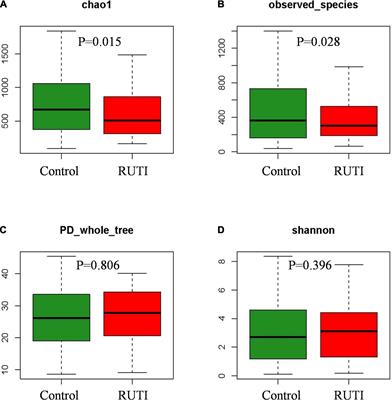 Differential Urinary Microbiota Composition Between Women With and Without Recurrent Urinary Tract Infection